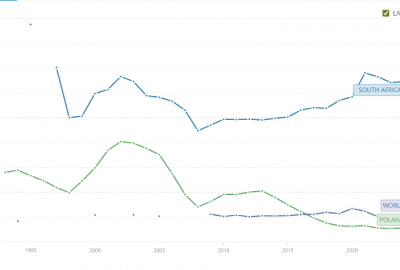 The Anatomy of a Miracle: Poland’s Economic Transformation and the Lessons It Holds